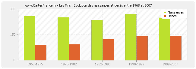 Les Fins : Evolution des naissances et décès entre 1968 et 2007